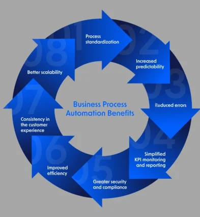 Business Process Automation Certification