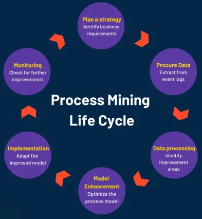 Process Mining Mastery Transform Data into Process Insights