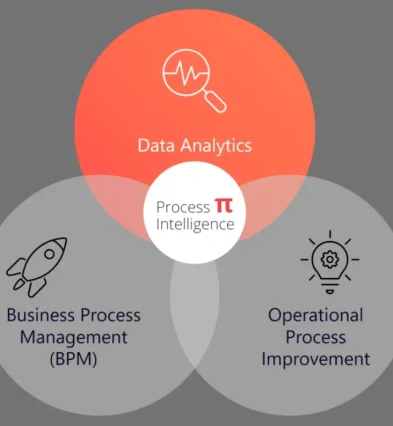 Process Mining & Process Intelligence